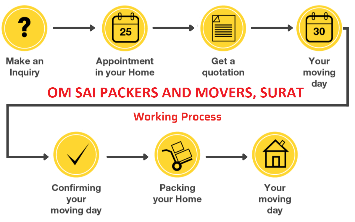 Working Process Of Om Sai Packers and Movers in Surat